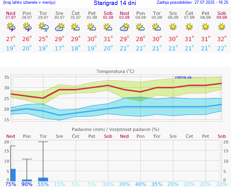 VREME 25 DNI Starigrad