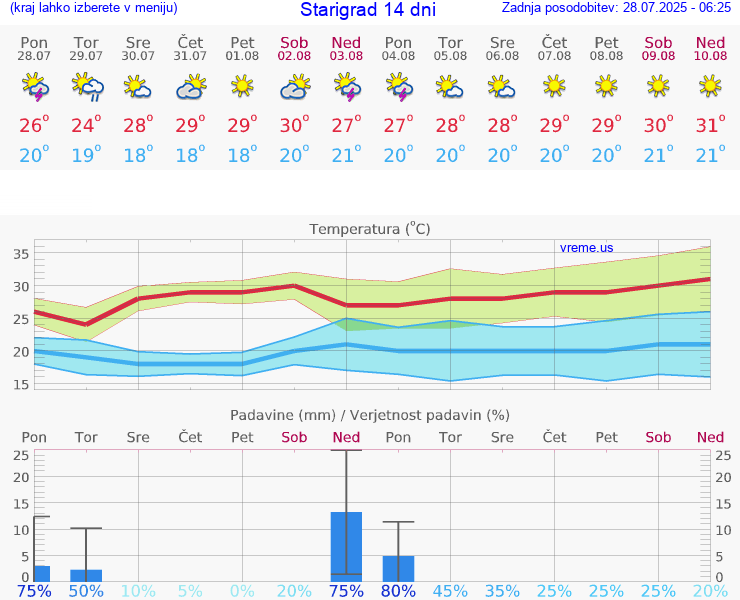 VREME 15 DNI Starigrad