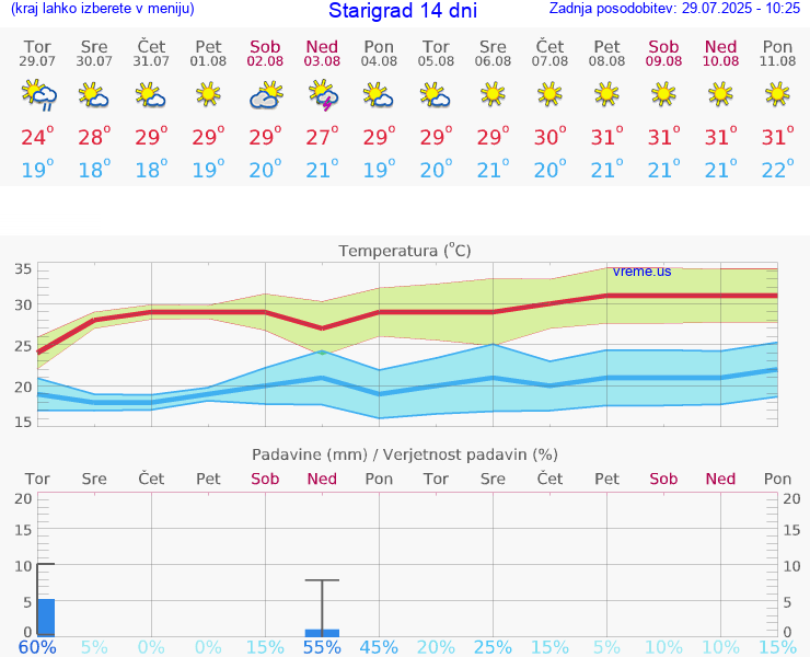 VREME 25 DNI Starigrad