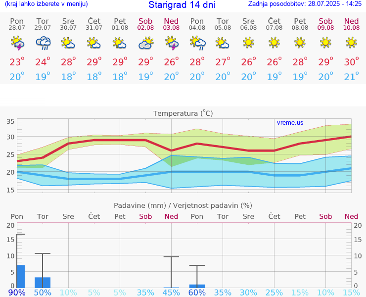 VREME 25 DNI Starigrad