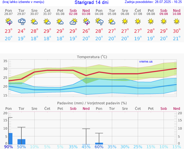 VREME 25 DNI Starigrad