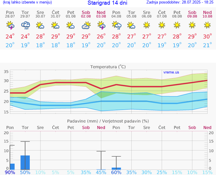 VREME 15 DNI Starigrad