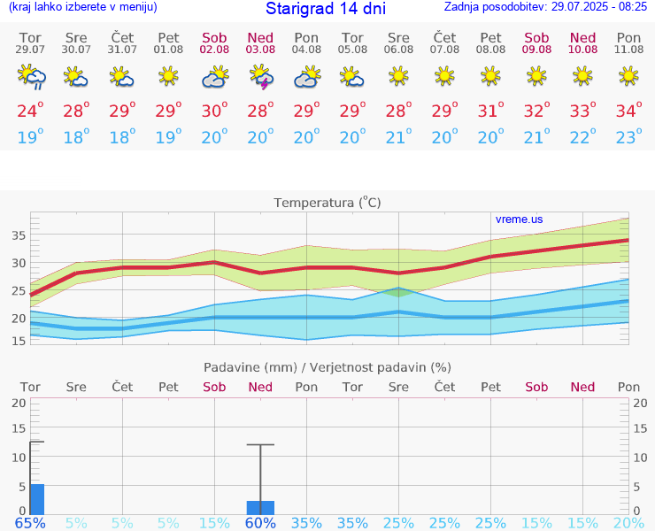 VREME 15 DNI Starigrad