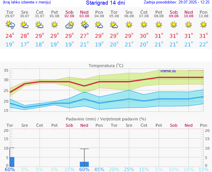 VREME 25 DNI Starigrad