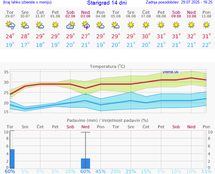 VREME 25 DNI Starigrad