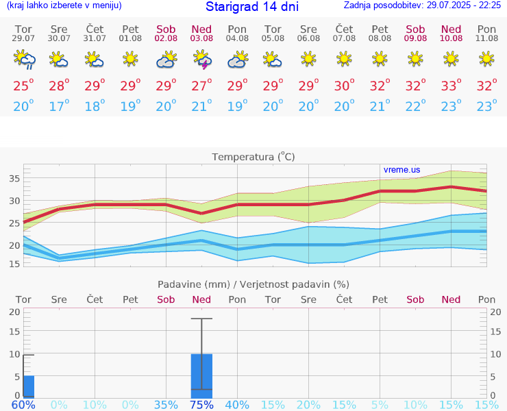 VREME 25 DNI Starigrad
