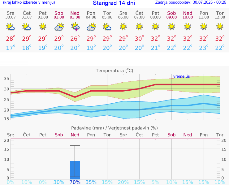 VREME 15 DNI Starigrad