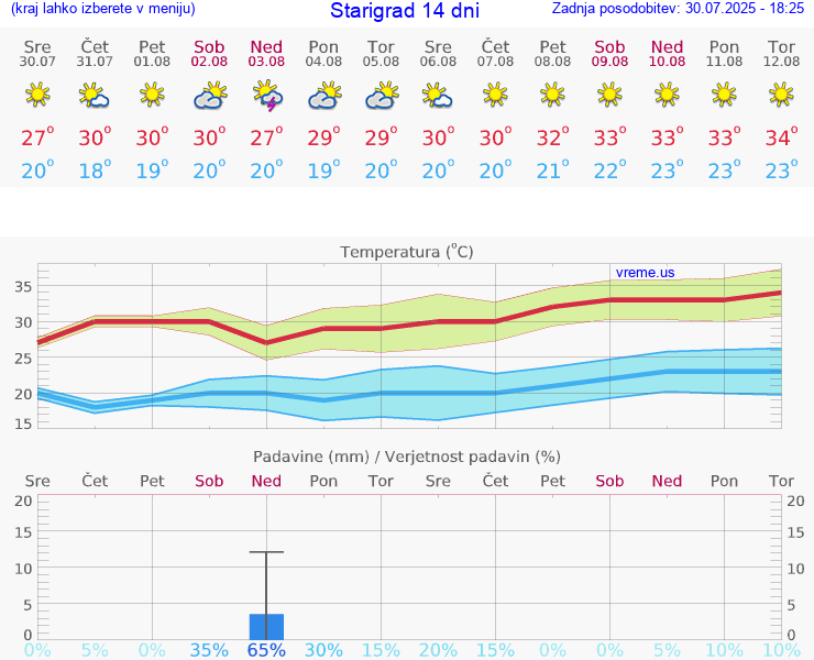 VREME 15 DNI Starigrad