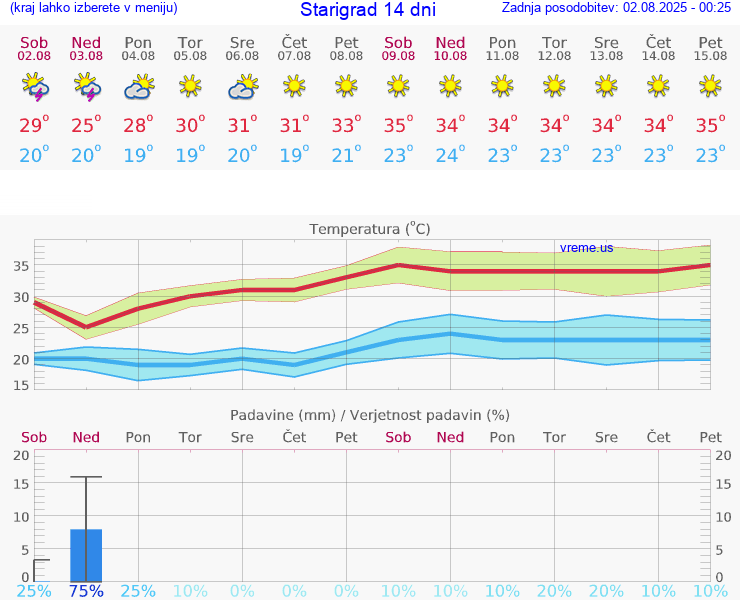 VREME 15 DNI Starigrad