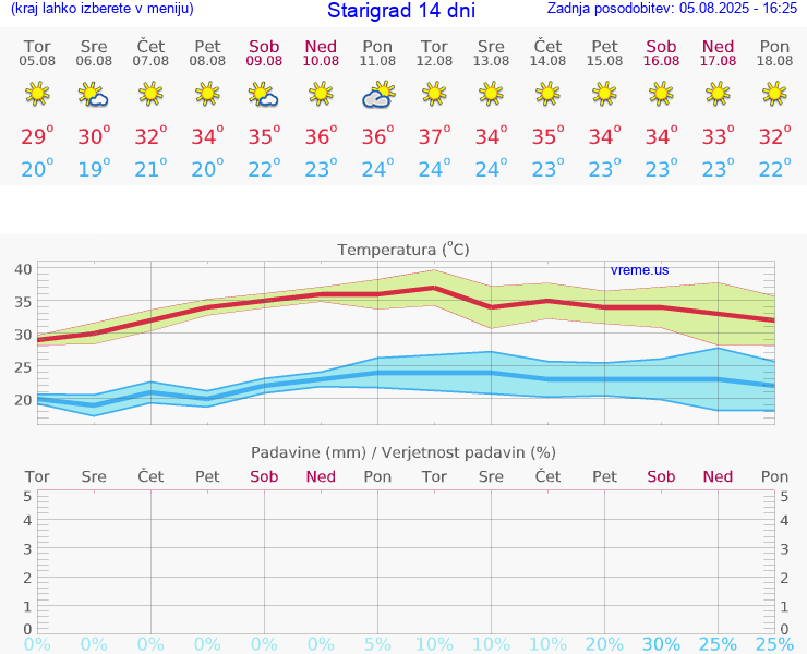 VREME 15 DNI Starigrad