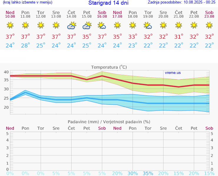VREME 15 DNI Starigrad
