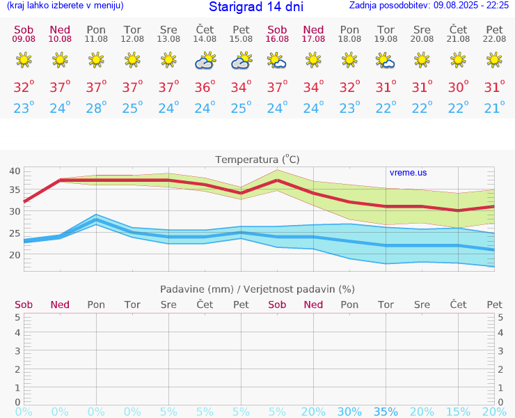 VREME 15 DNI Starigrad