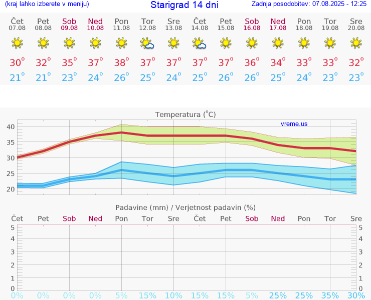VREME 15 DNI Starigrad