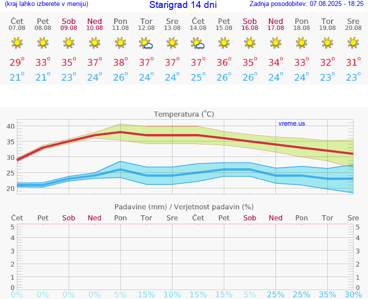 VREME 15 DNI Starigrad