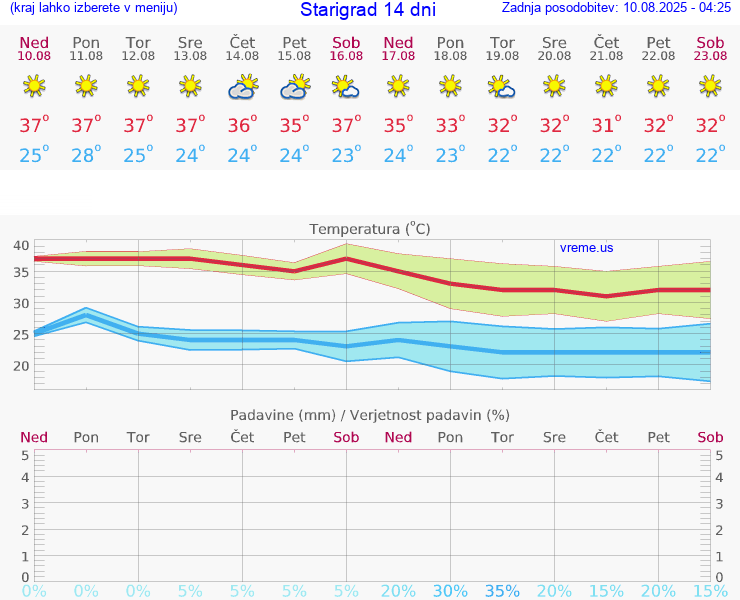VREME 15 DNI Starigrad