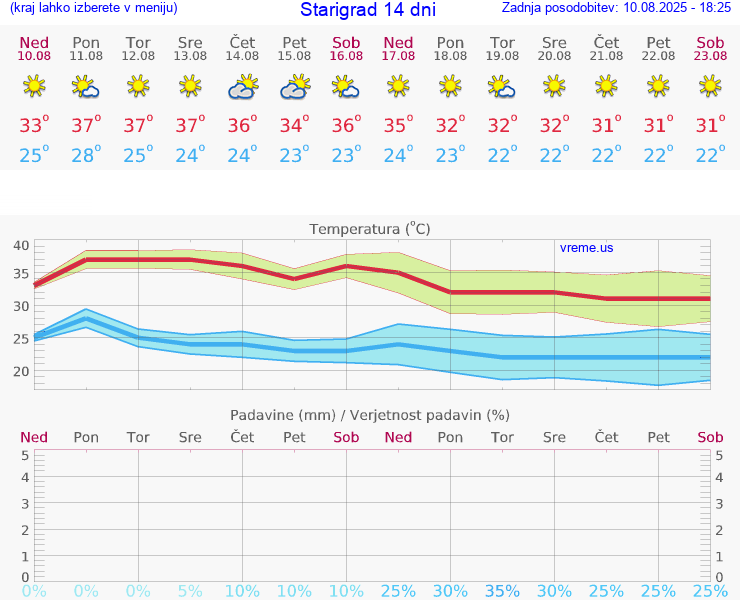 VREME 15 DNI Starigrad