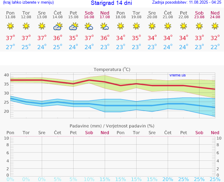 VREME 15 DNI Starigrad