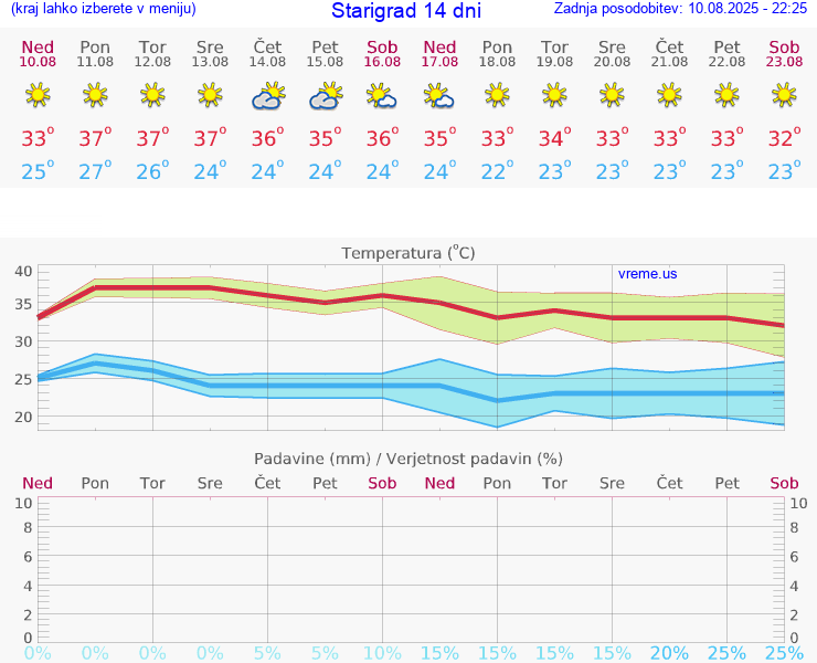 VREME 25 DNI Starigrad