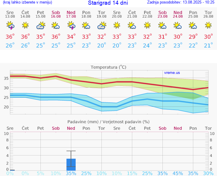 VREME 15 DNI Starigrad