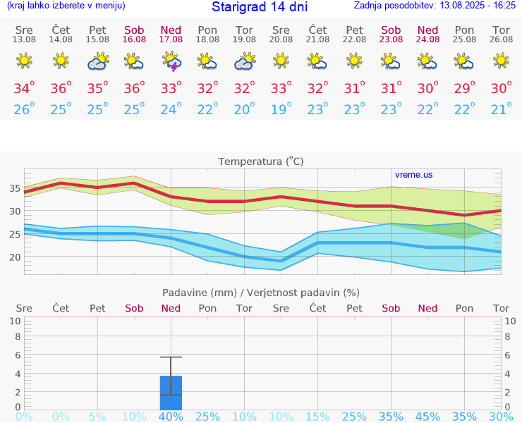 VREME 15 DNI Starigrad
