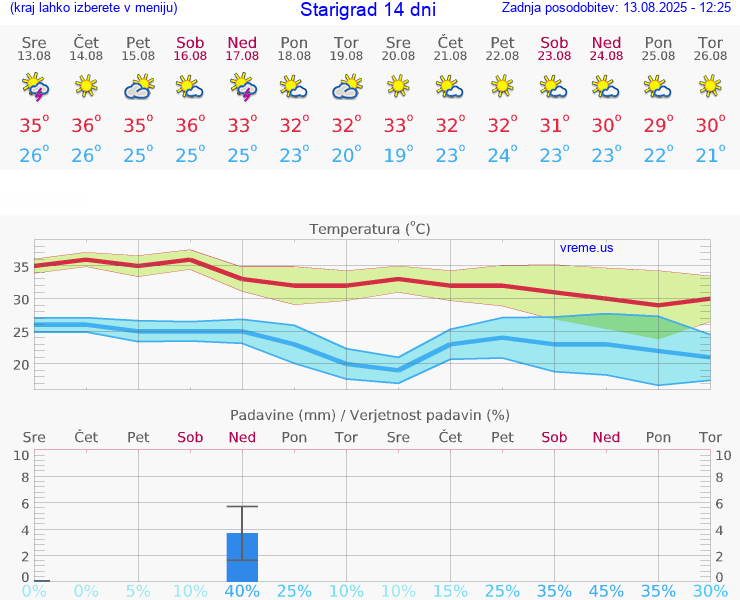 VREME 15 DNI Starigrad