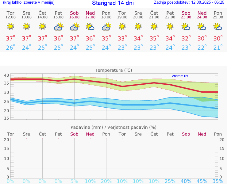 VREME 25 DNI Starigrad