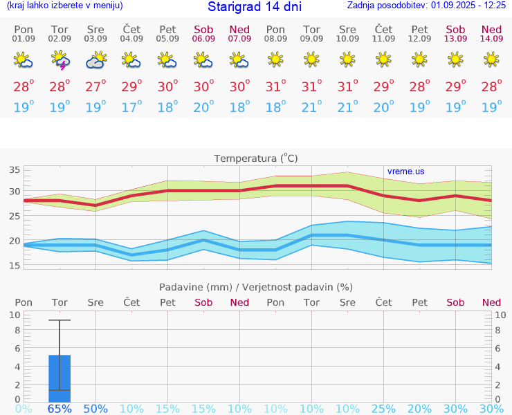 VREME 25 DNI Starigrad