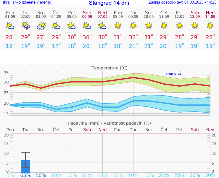 VREME 25 DNI Starigrad