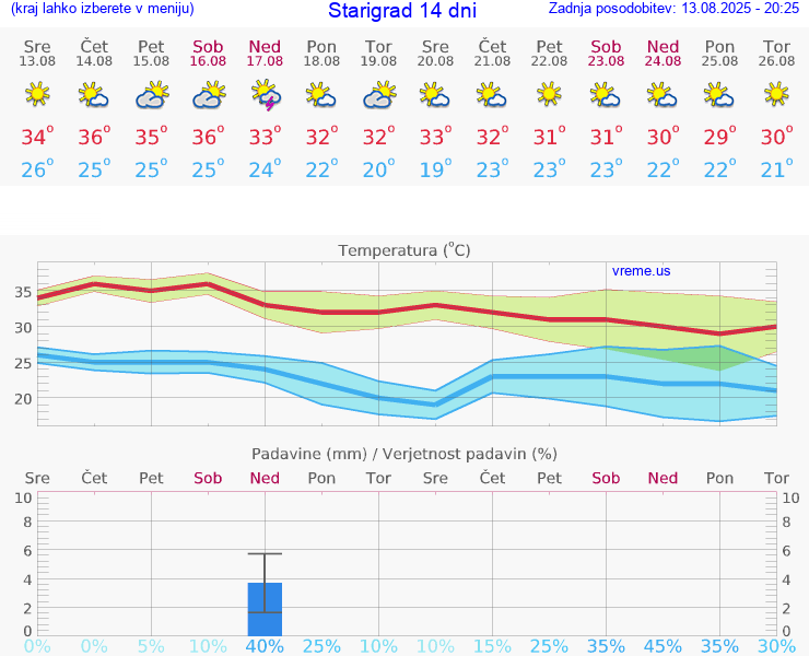 VREME 15 DNI Starigrad
