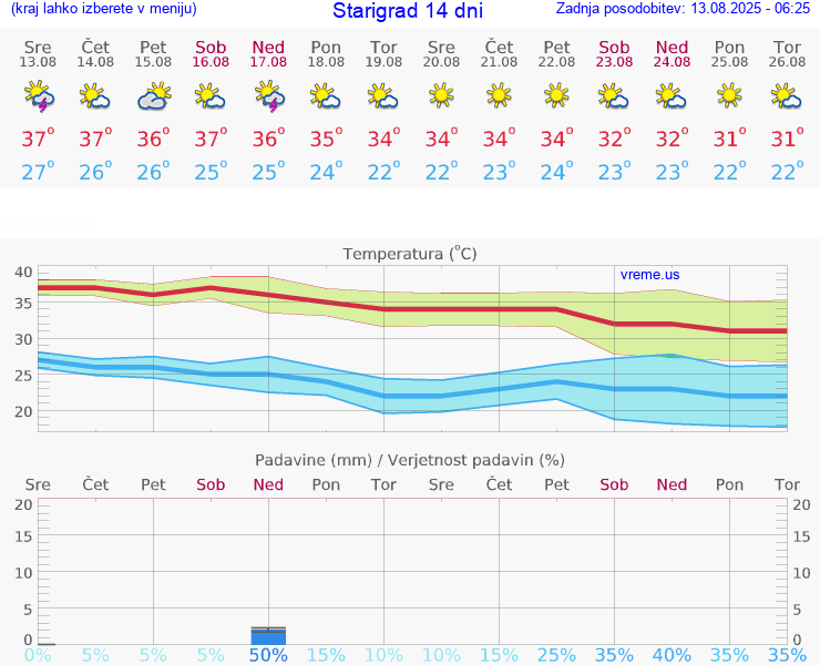 VREME 15 DNI Starigrad