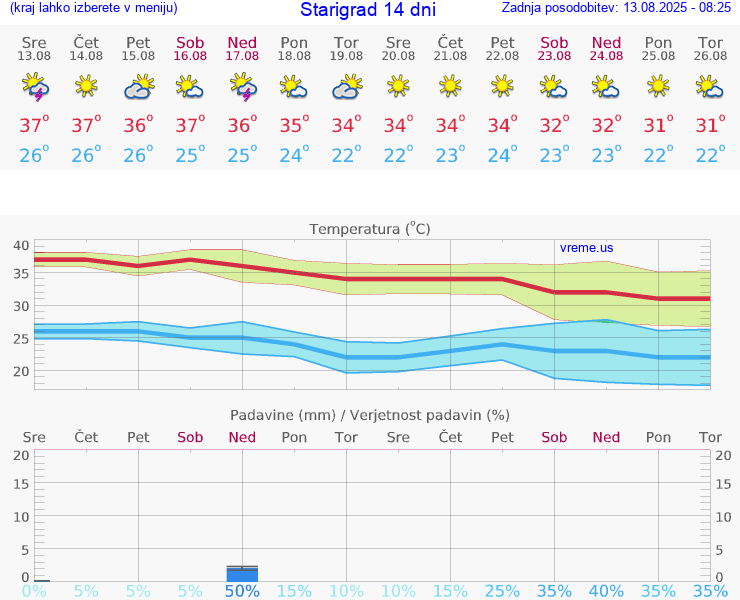 VREME 15 DNI Starigrad