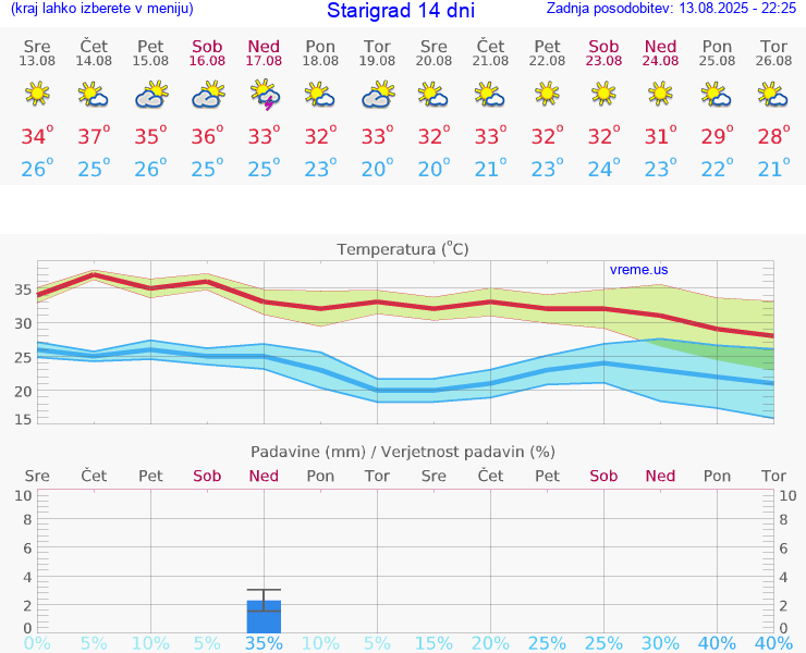 VREME 15 DNI Starigrad