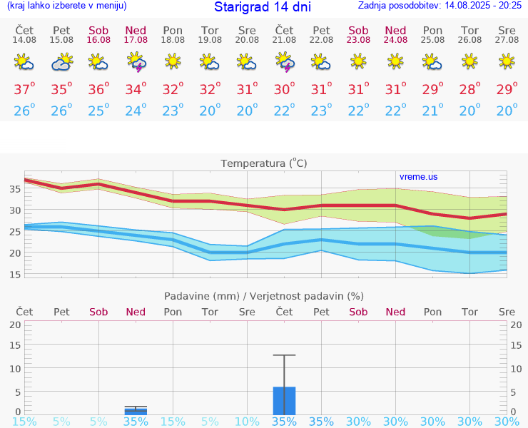 VREME 15 DNI Starigrad