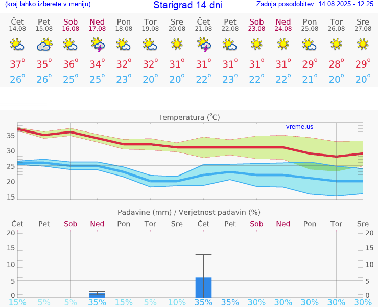 VREME 15 DNI Starigrad