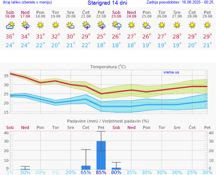 VREME 15 DNI Starigrad