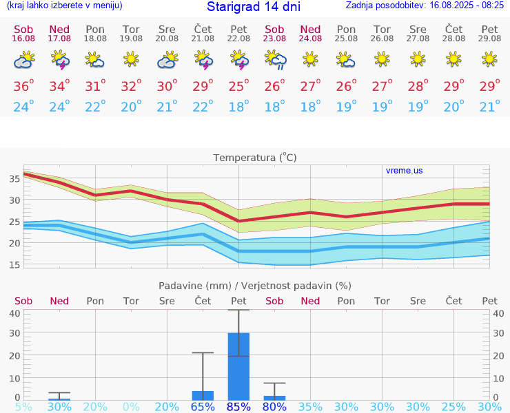 VREME 15 DNI Starigrad