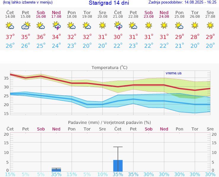 VREME 15 DNI Starigrad