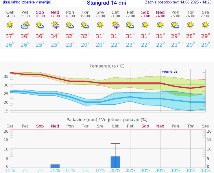 VREME 15 DNI Starigrad