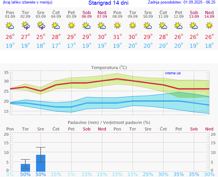 VREME 15 DNI Starigrad