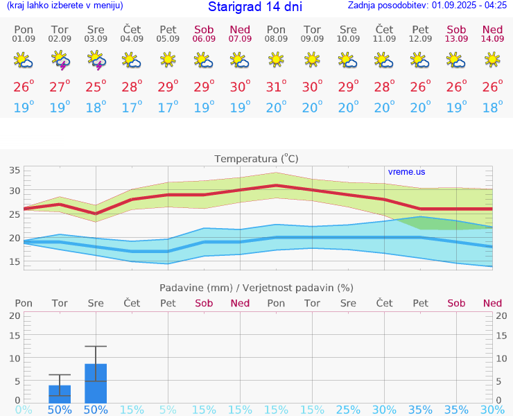 VREME 15 DNI Starigrad