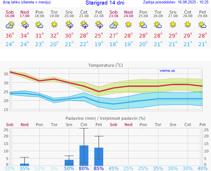 VREME 15 DNI Starigrad