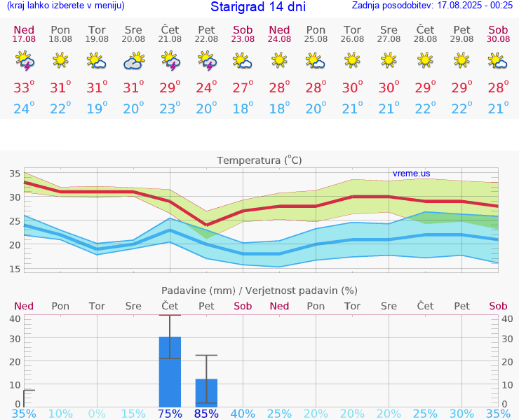 VREME 15 DNI Starigrad