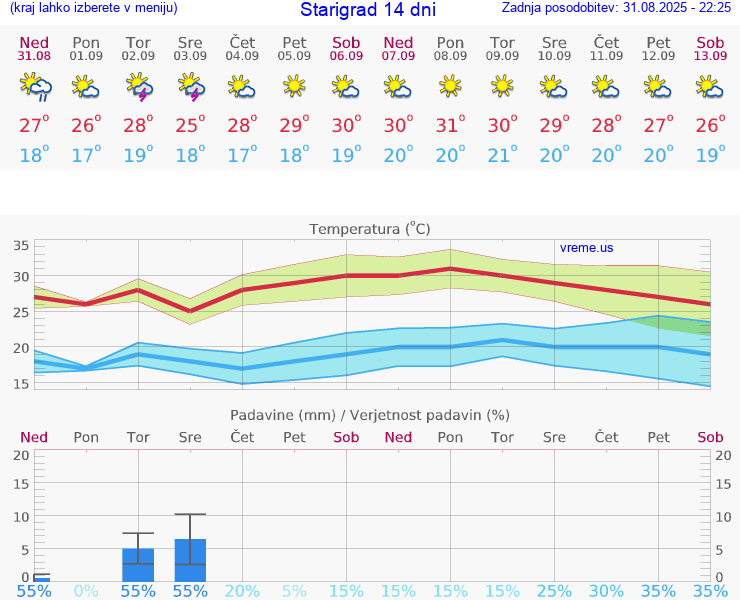 VREME 15 DNI Starigrad
