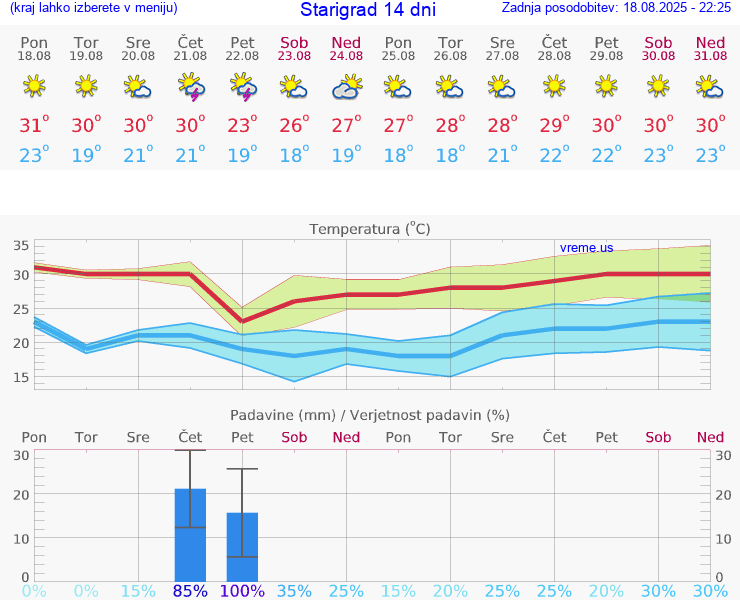 VREME 15 DNI Starigrad
