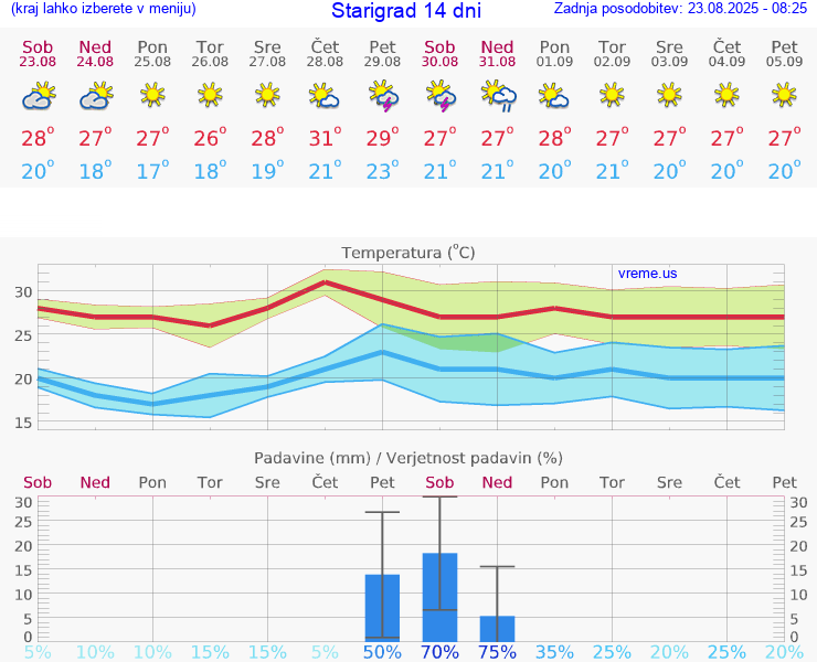 VREME 15 DNI Starigrad