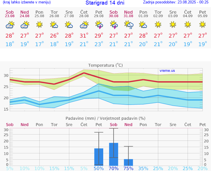 VREME 15 DNI Starigrad