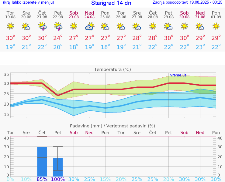 VREME 25 DNI Starigrad