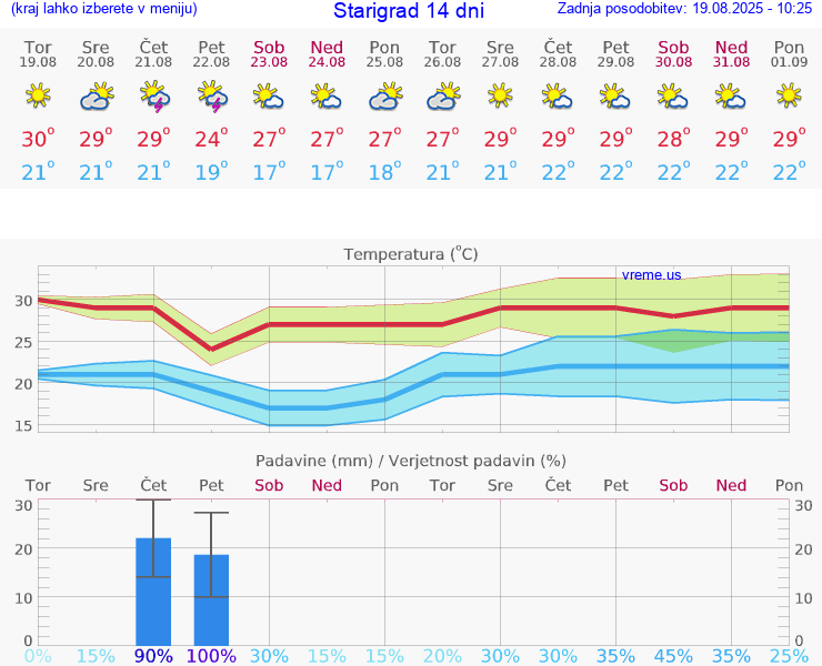 VREME 15 DNI Starigrad