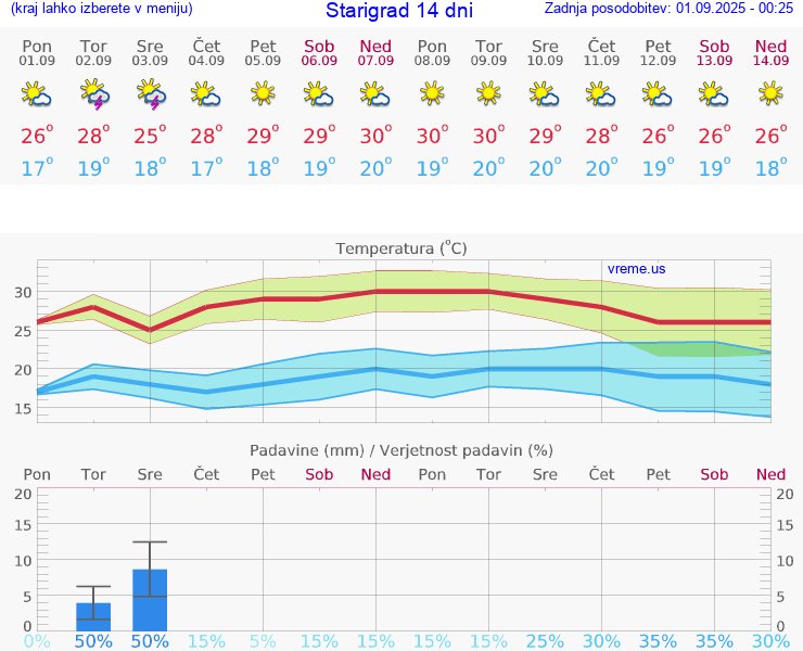 VREME 15 DNI Starigrad