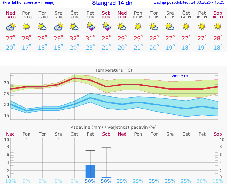 VREME 15 DNI Starigrad